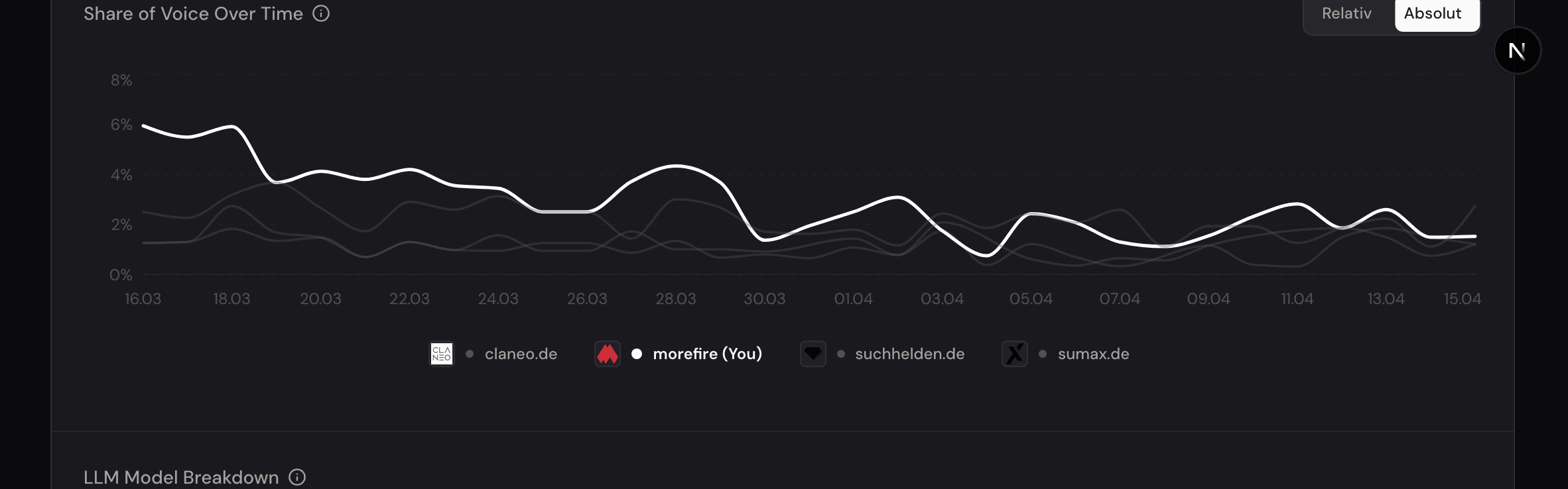 SOV-Chart — Zeitreihe