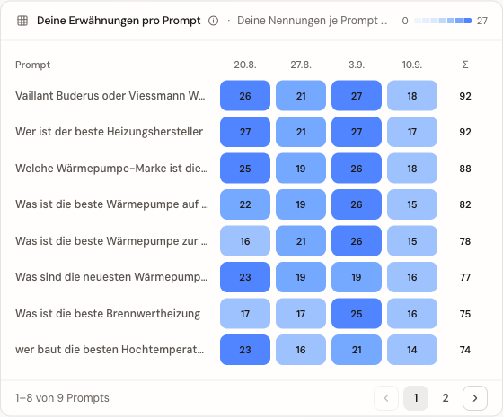Mentions Heatmap — Erwähnungen nach Prompt und Zeitraum