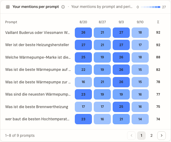 Mentions Heatmap — mentions by prompt and time period