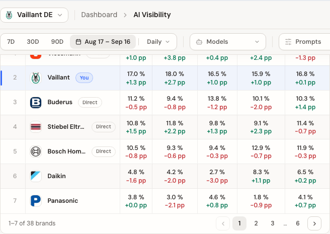 SOV by AI Model — mentions and share per model
