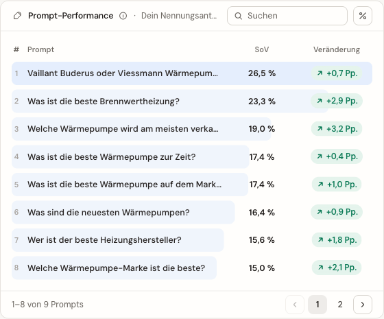 Wettbewerber-Vergleich in der Prompt Performance