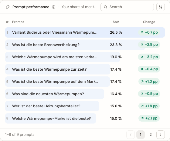 Prompt Performance as one of the Share of Voice views