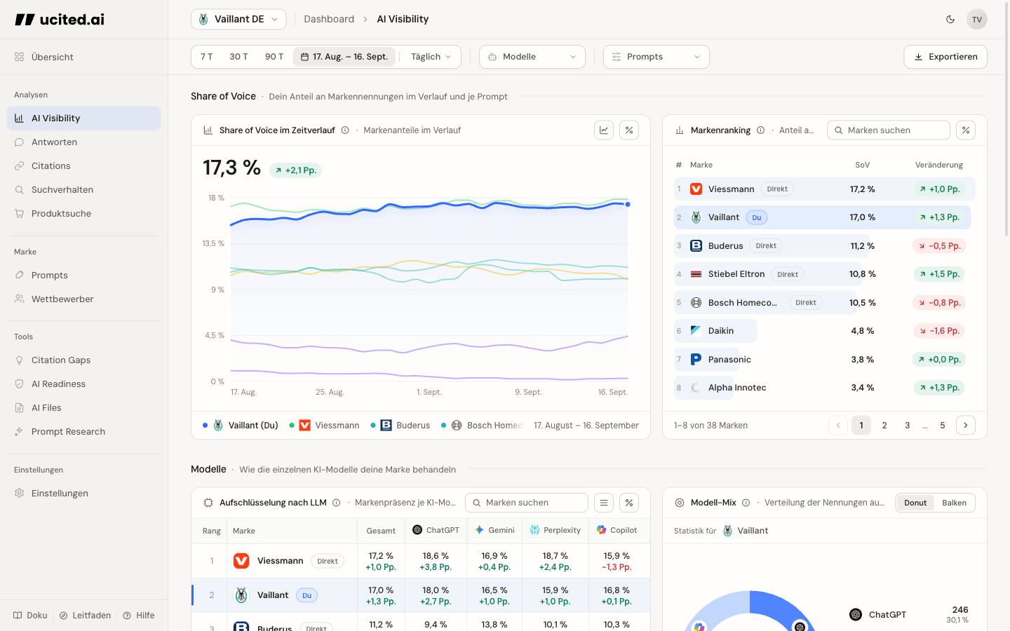 Share-of-Voice-Seite mit KPI-Zusammenfassung, Verlauf und Analyse-Ansichten · Vaillant