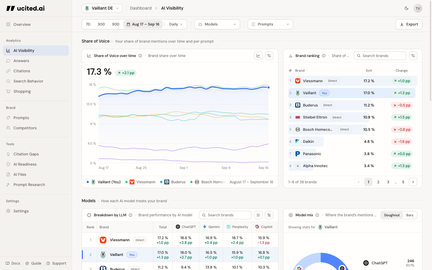 Share of Voice page with KPI summary, trend, and analysis views · Vaillant