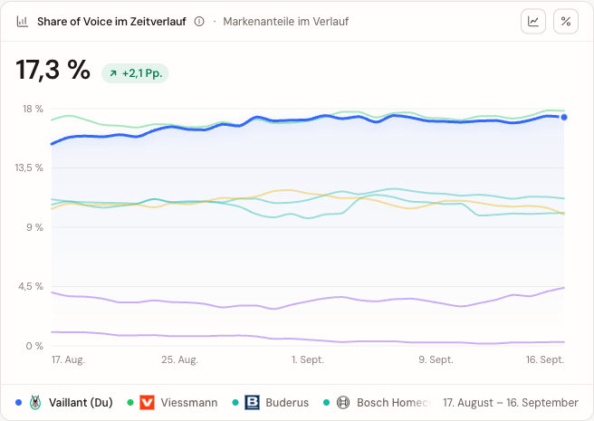 SOV-Zeitreihe mit Wettbewerbervergleich