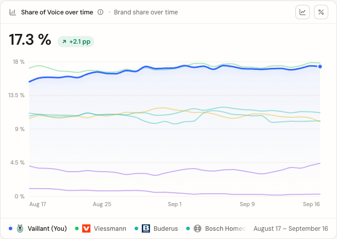 SOV trend showing decline at one AI model
