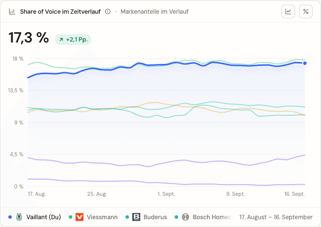 Share of Voice im Dashboard
