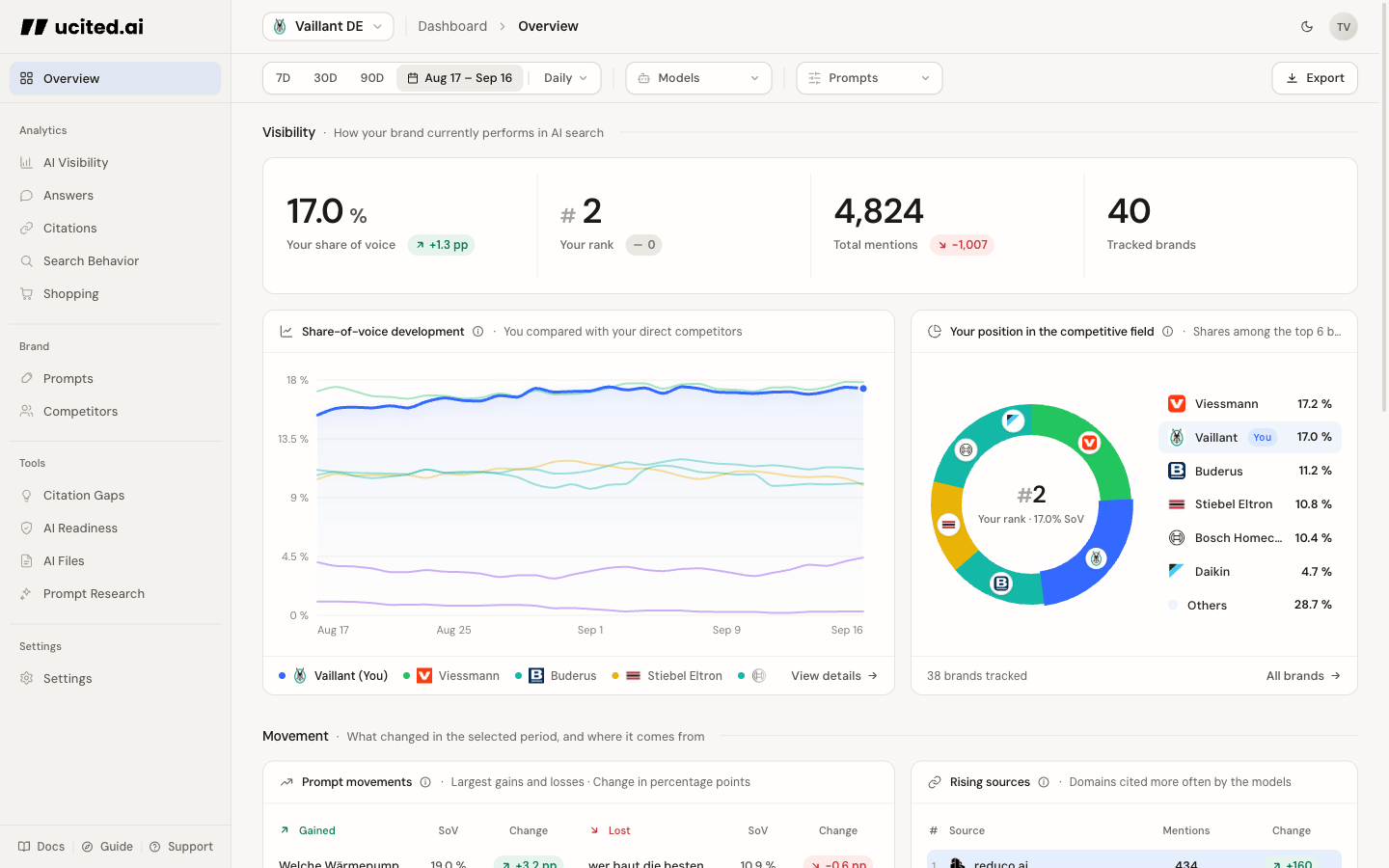 Dashboard Overview with KPIs and entry cards · Vaillant