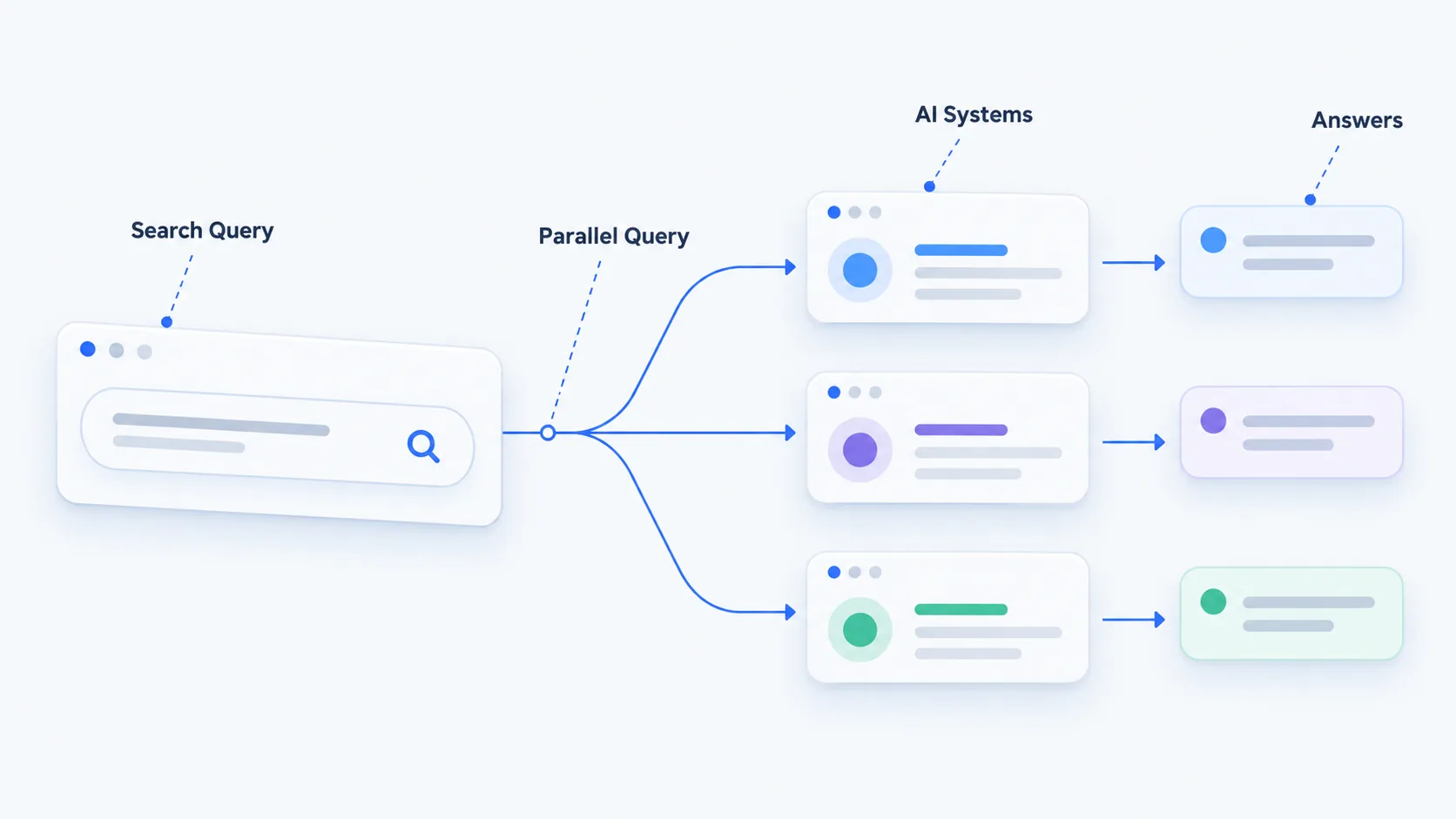 Schematic concept diagram: AI search complements classic search