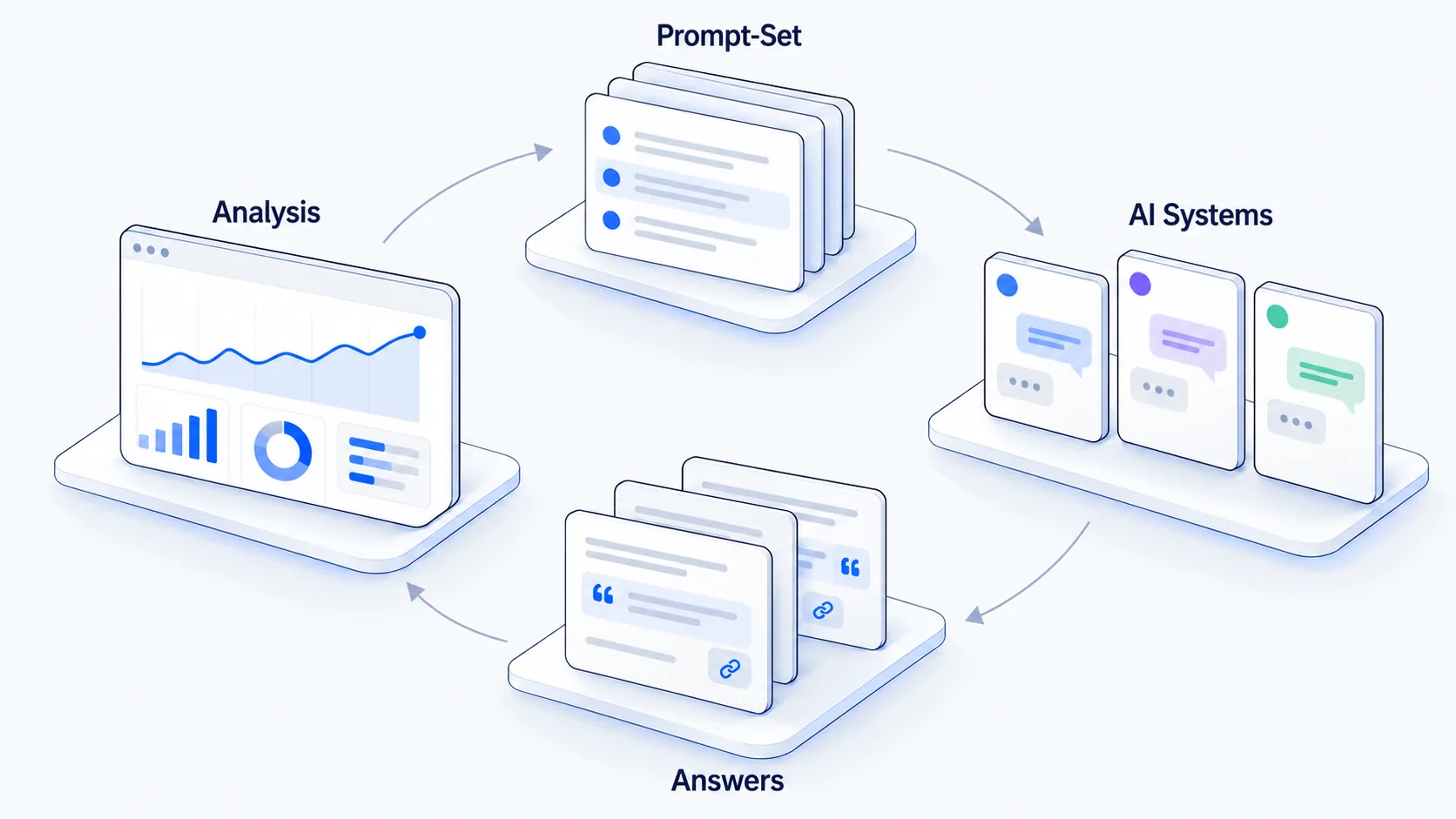 Schematic concept diagram: AI visibility monitoring cycle