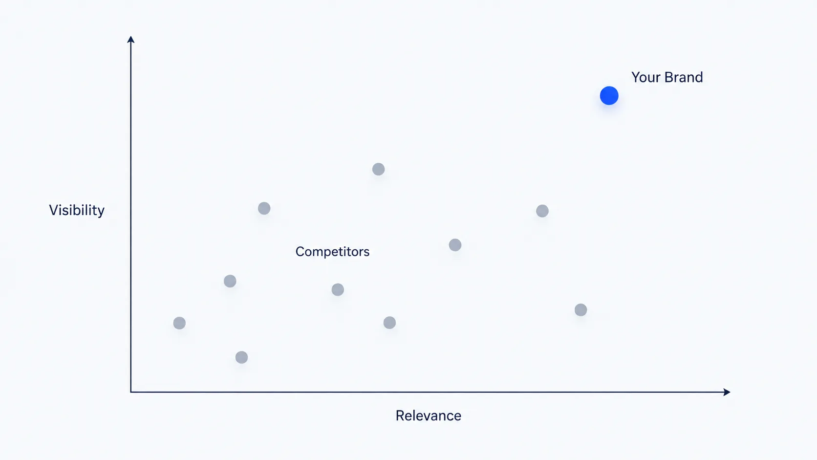 Schematic concept diagram: Benchmark: AI visibility positioning